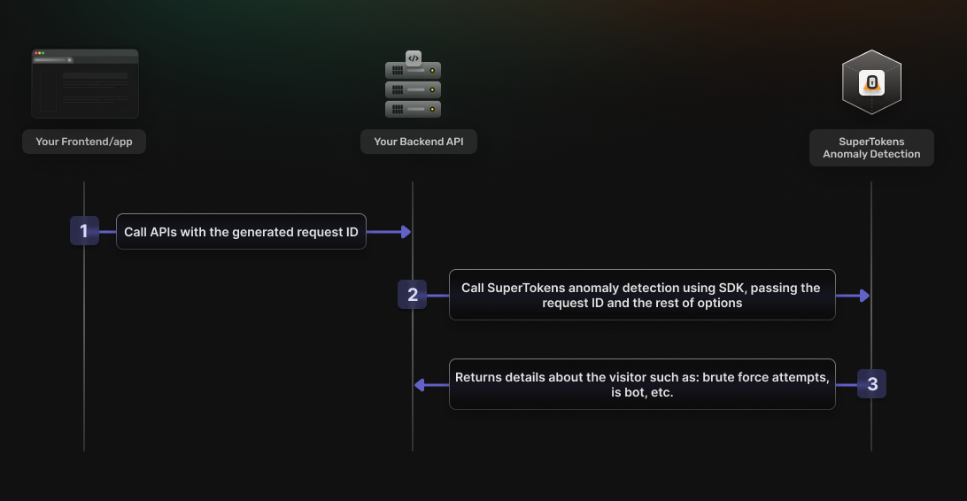 Attack Protection Suite flow